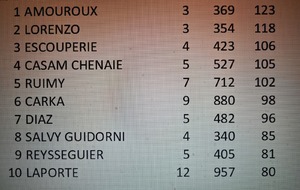 RESULTAT DES CHALLENGES DE FEVRIER