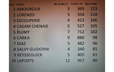 RESULTAT DES CHALLENGES DE FEVRIER